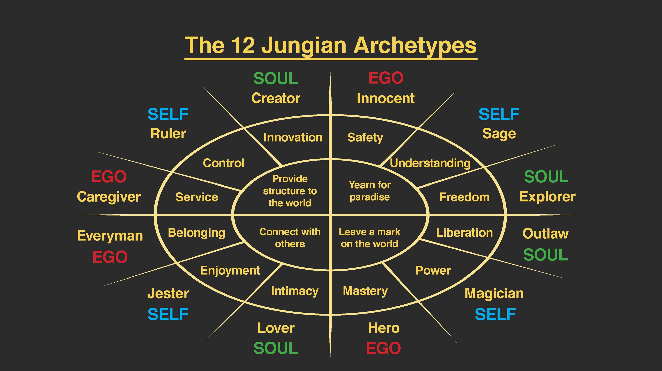 Diagram of the twelve Jungian archetypes